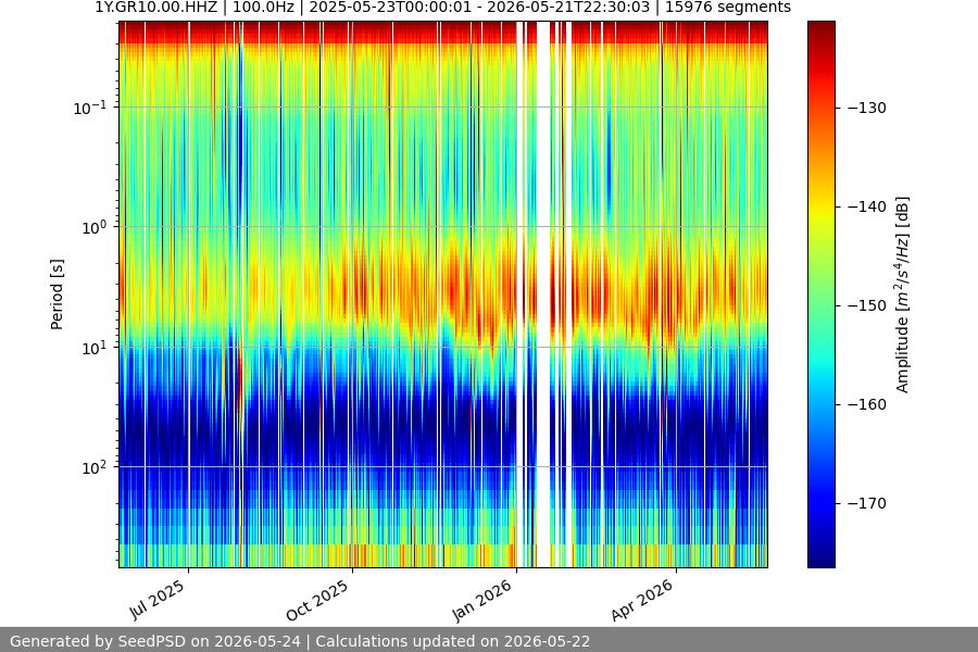 spectrogram year