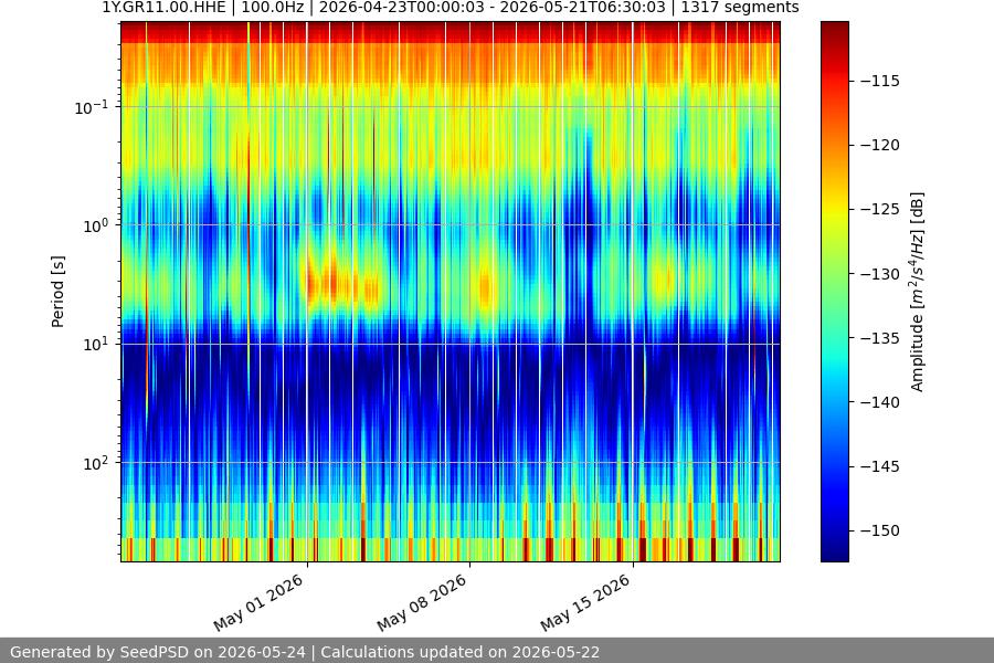 spectrogram month