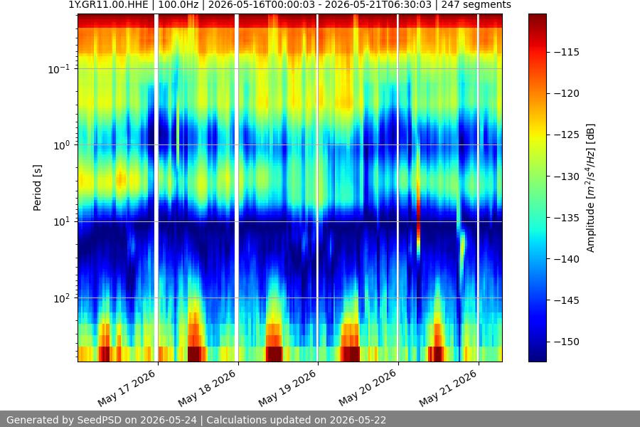 spectrogram week