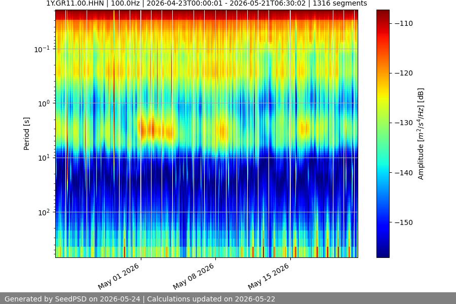 spectrogram month
