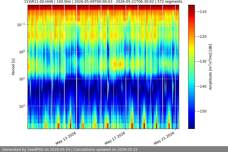 spectrogram two_weeks