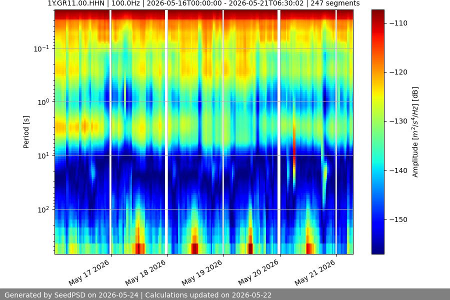 spectrogram week
