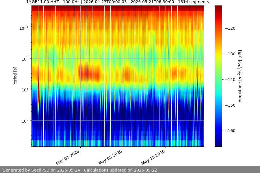 spectrogram month
