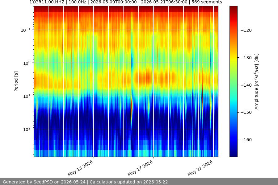 spectrogram two_weeks