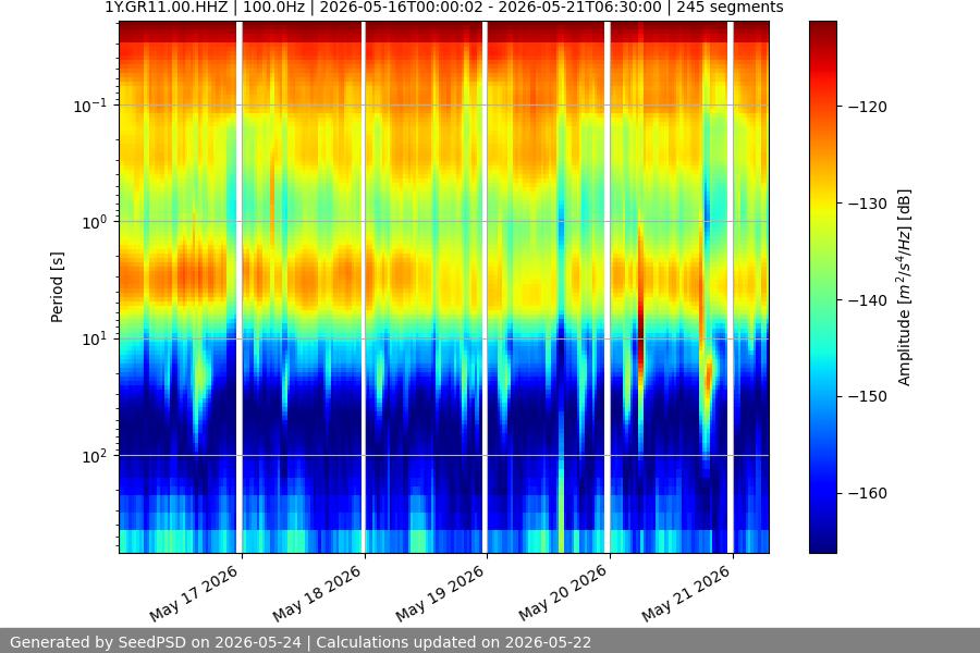 spectrogram week
