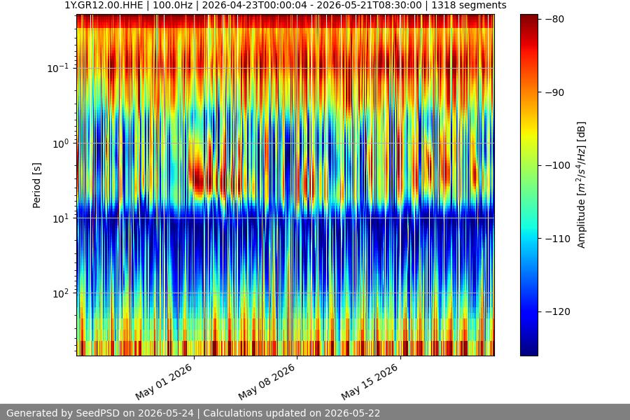 spectrogram month