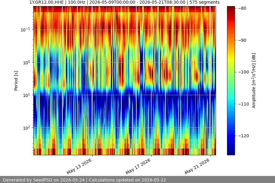 spectrogram two_weeks