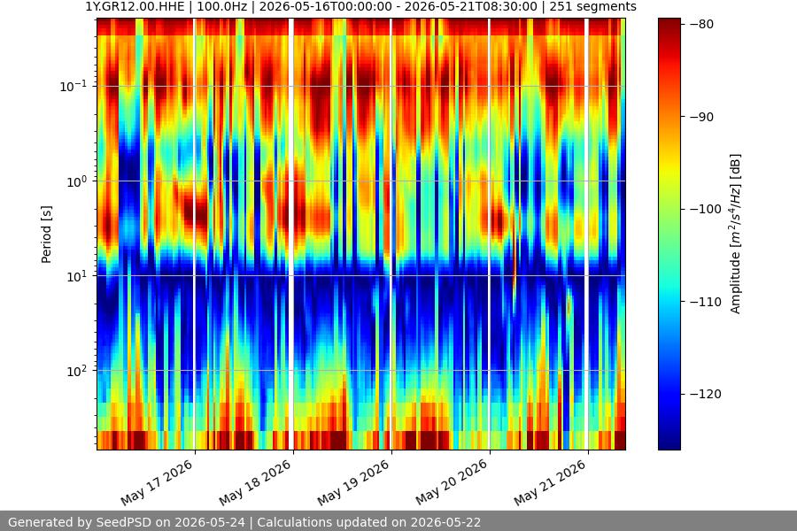 spectrogram week