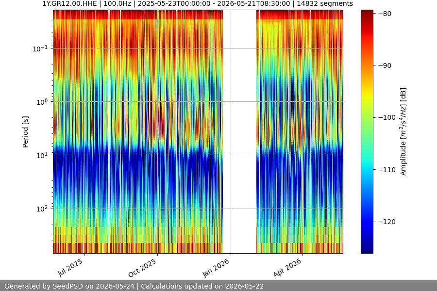 spectrogram year