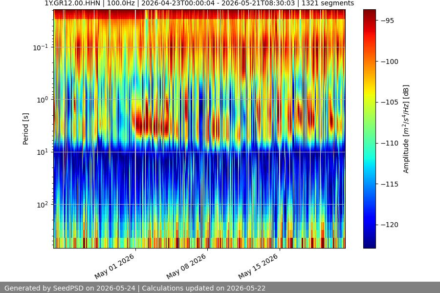 spectrogram month