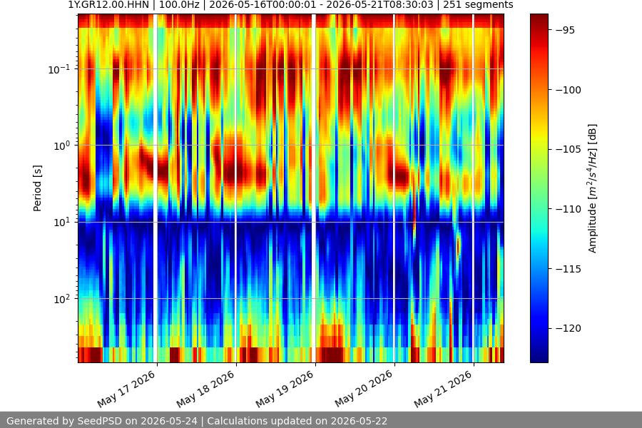 spectrogram week
