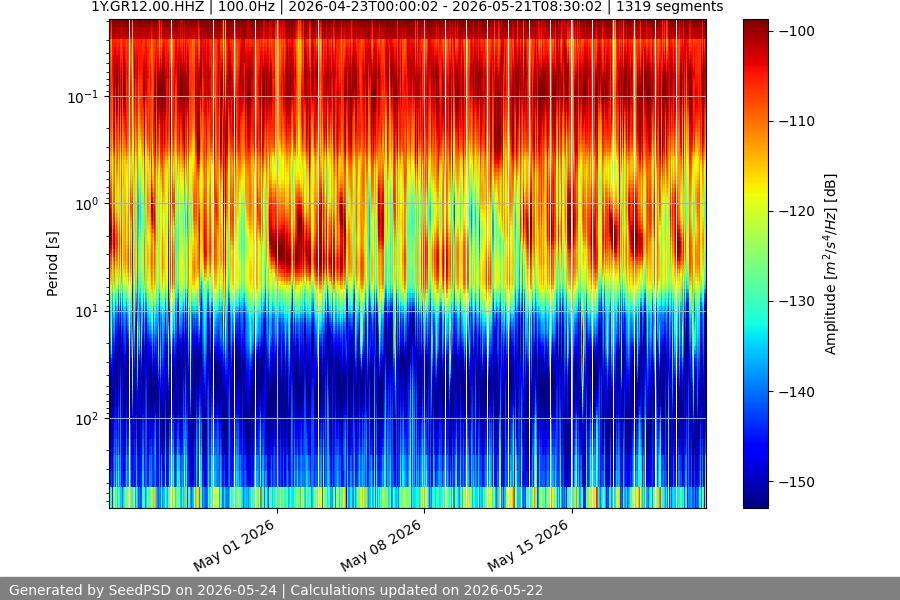 spectrogram month