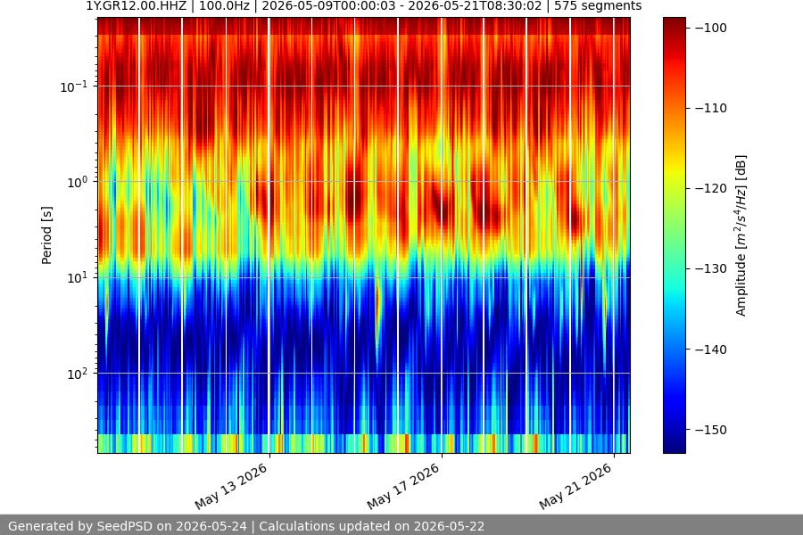 spectrogram two_weeks
