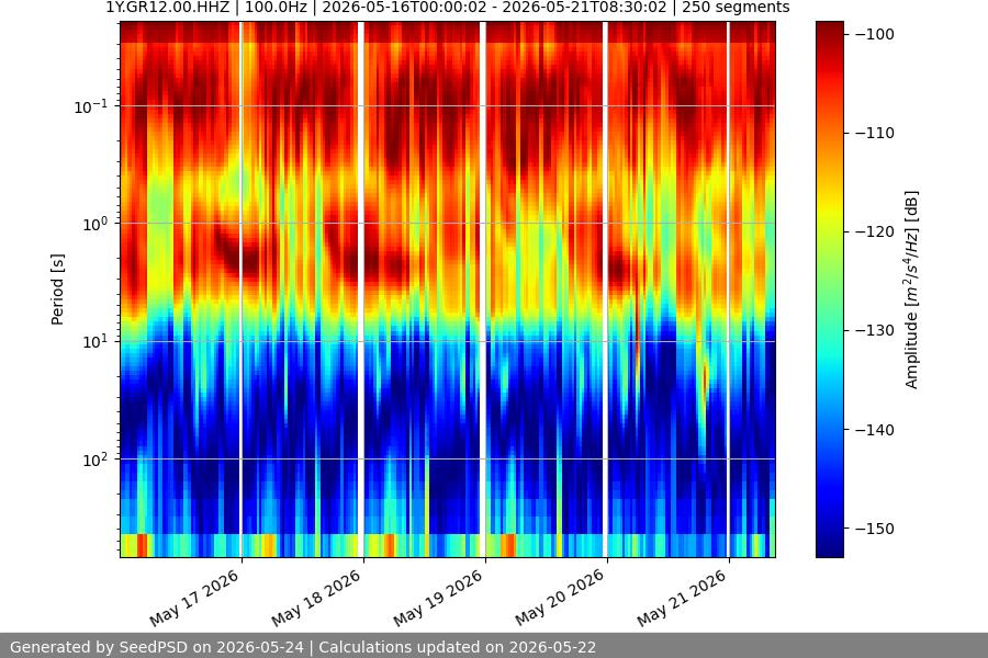 spectrogram week