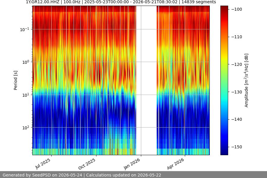 spectrogram year