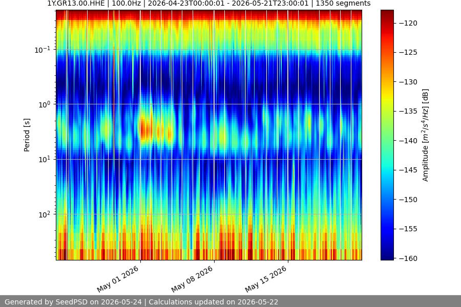 spectrogram month