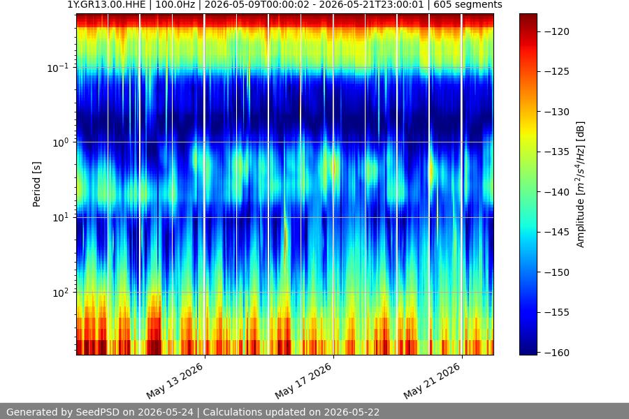 spectrogram two_weeks
