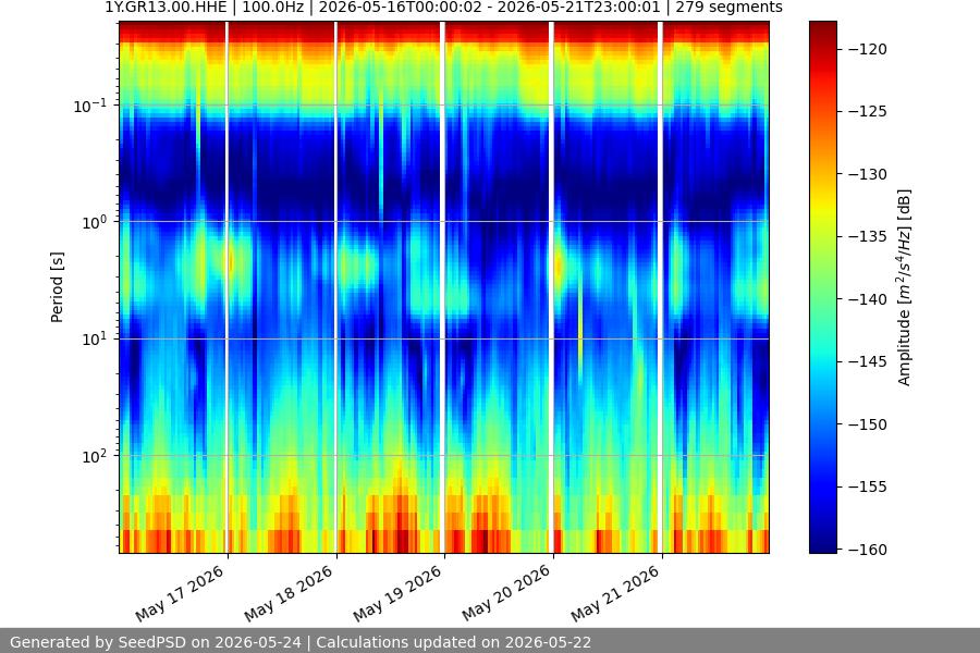 spectrogram week