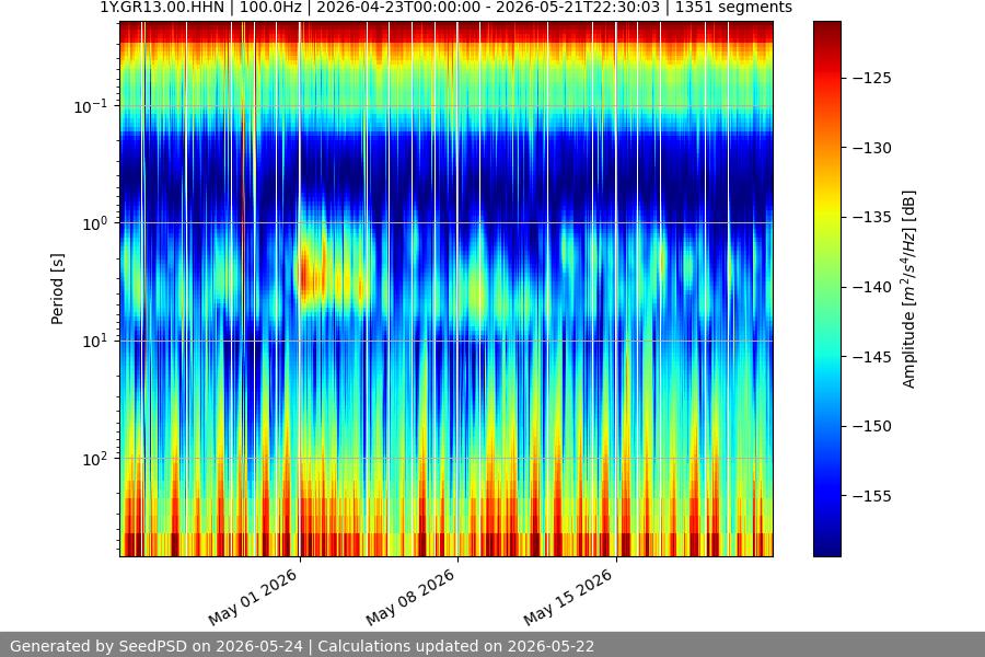 spectrogram month