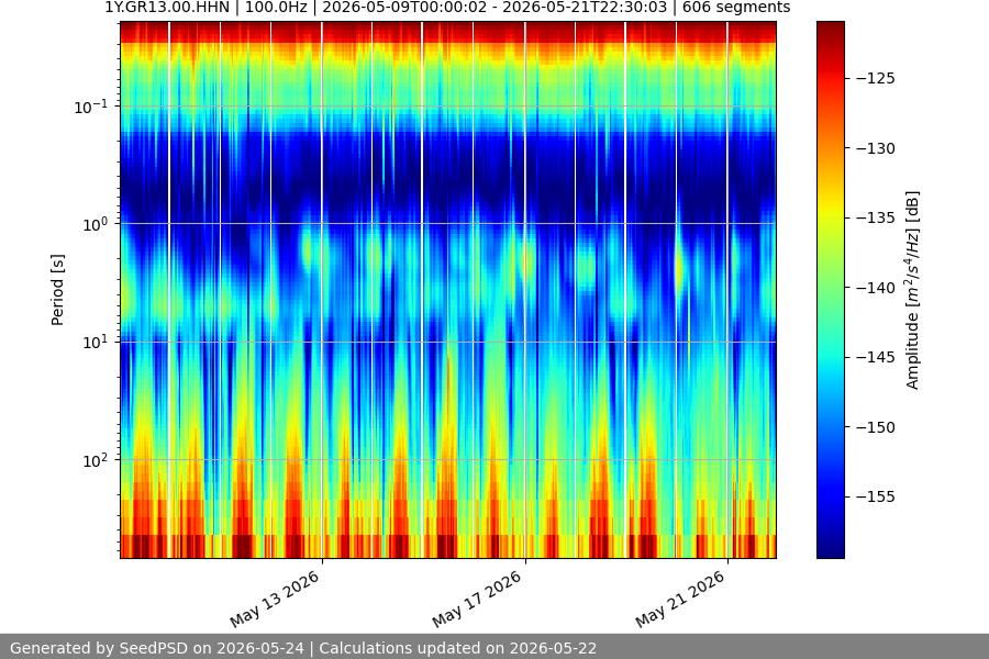 spectrogram two_weeks