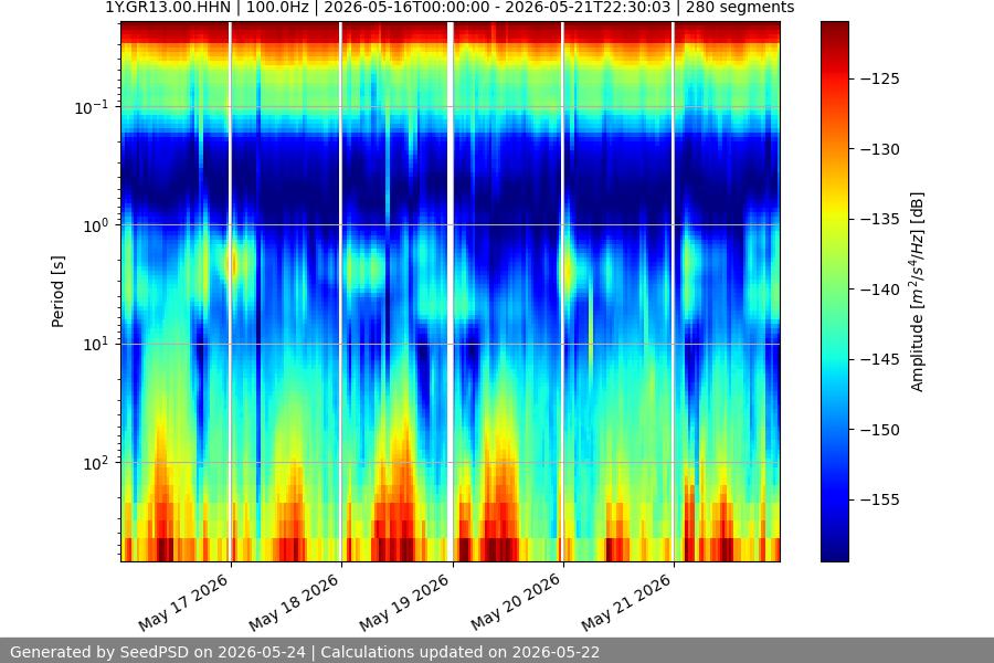 spectrogram week