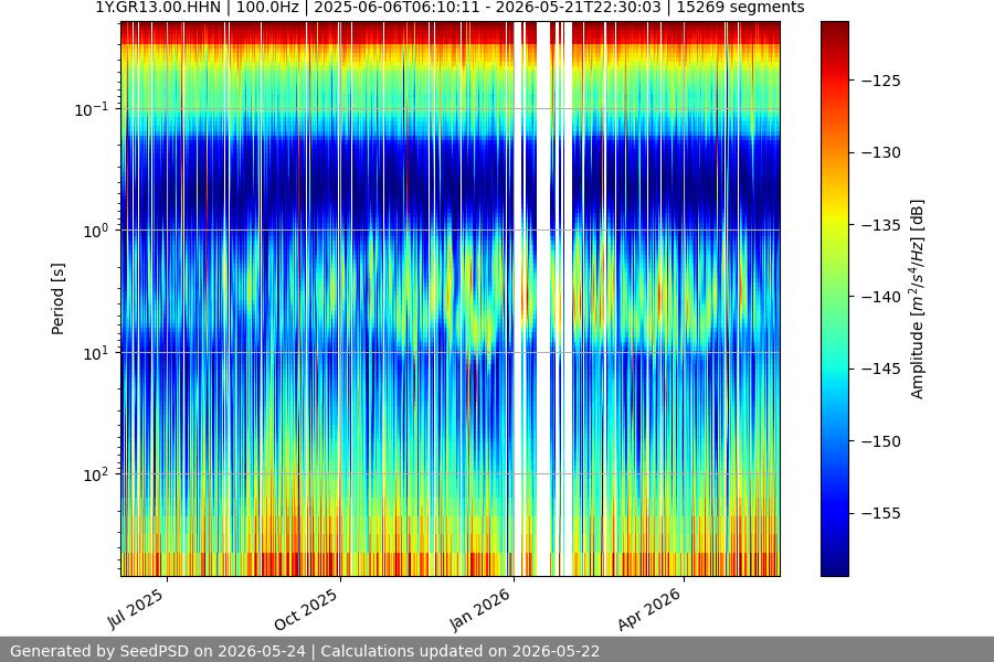 spectrogram year