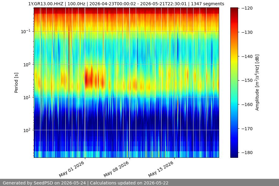 spectrogram month