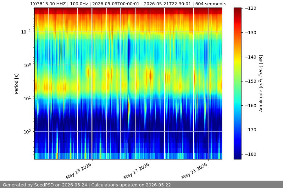 spectrogram two_weeks