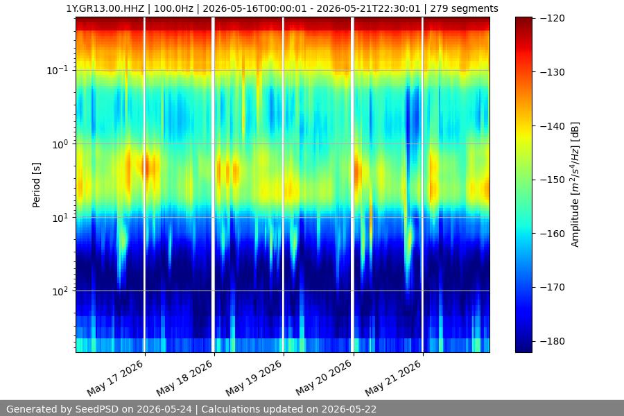 spectrogram week