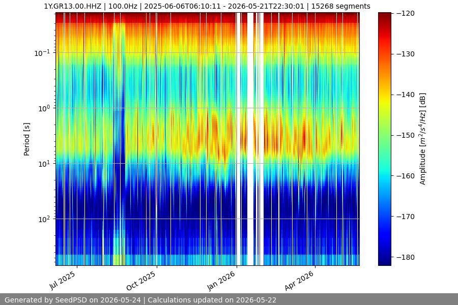 spectrogram year