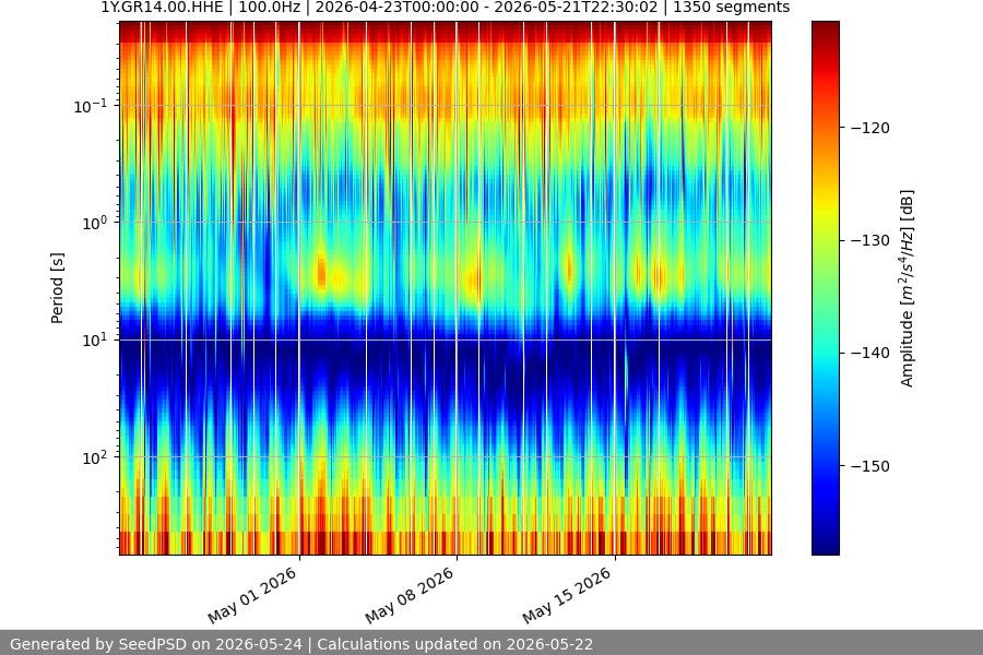 spectrogram month