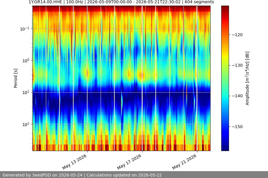 spectrogram two_weeks