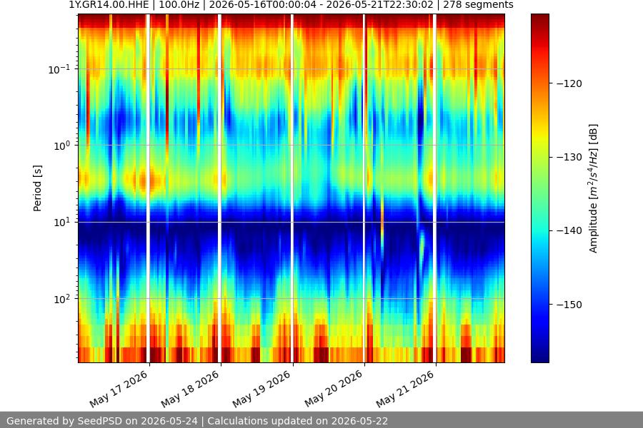 spectrogram week
