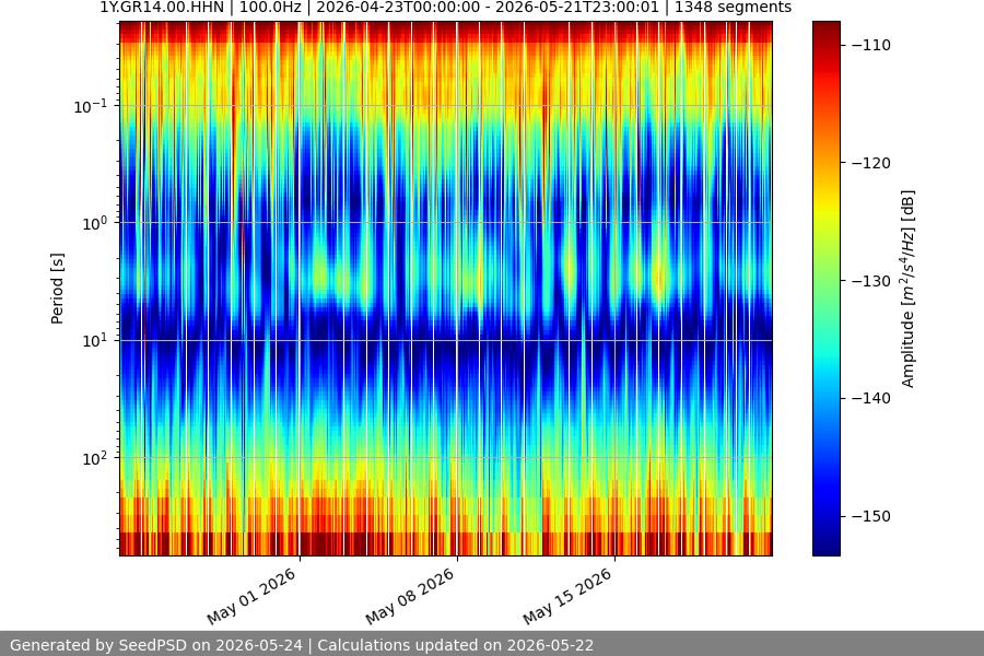 spectrogram month