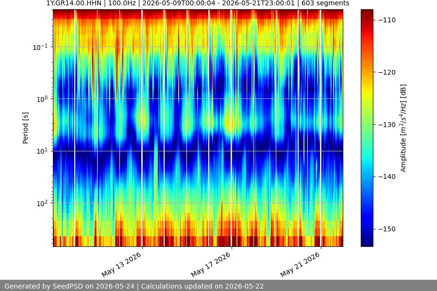 spectrogram two_weeks