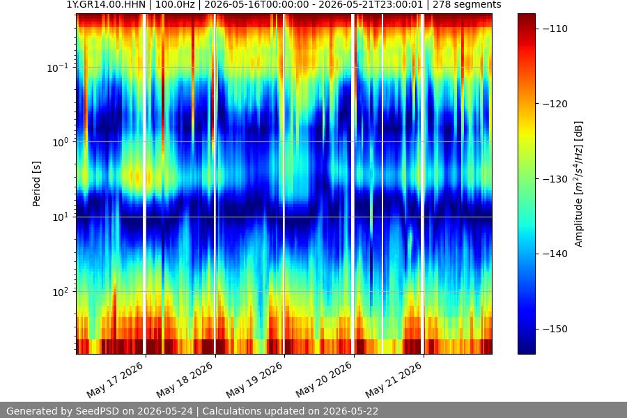 spectrogram week