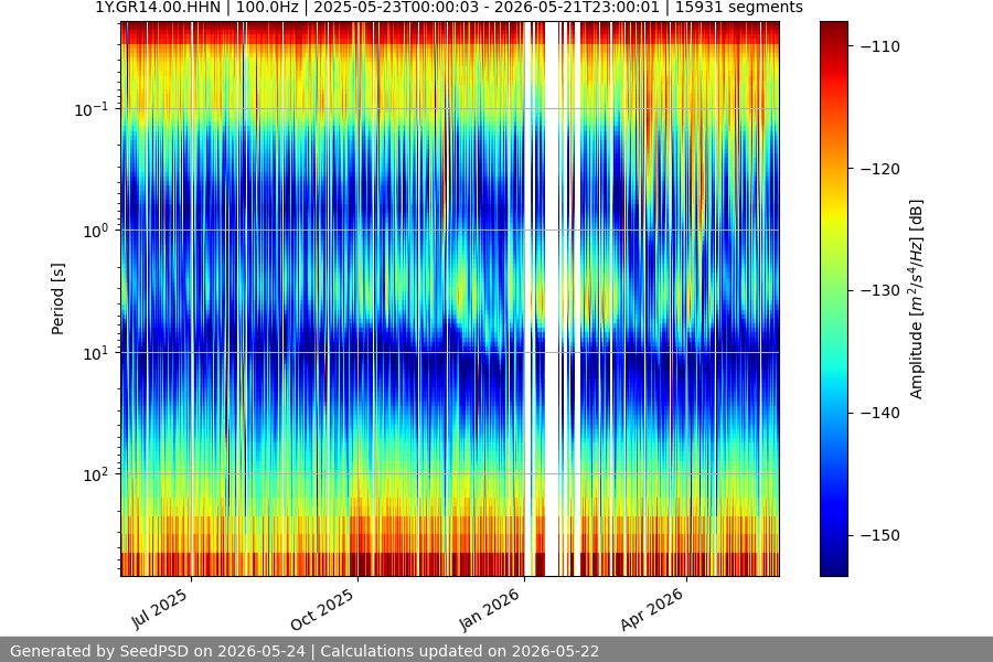 spectrogram year
