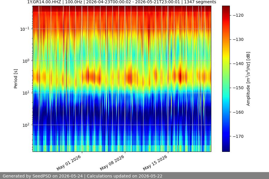 spectrogram month