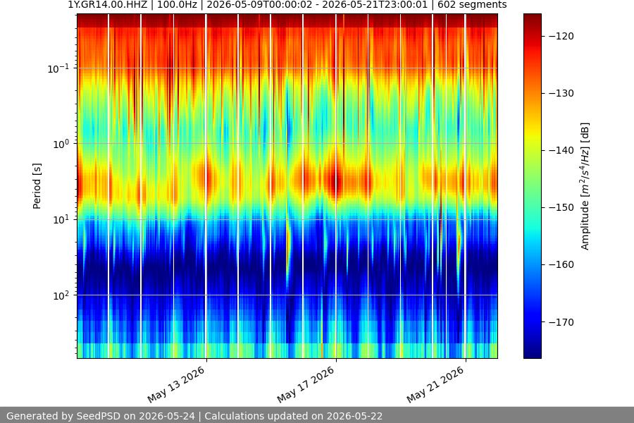 spectrogram two_weeks