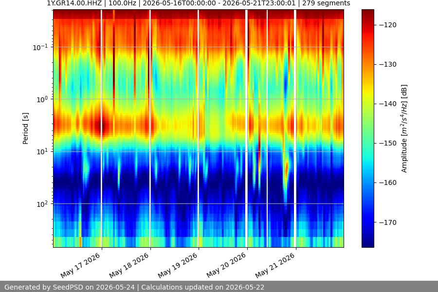 spectrogram week