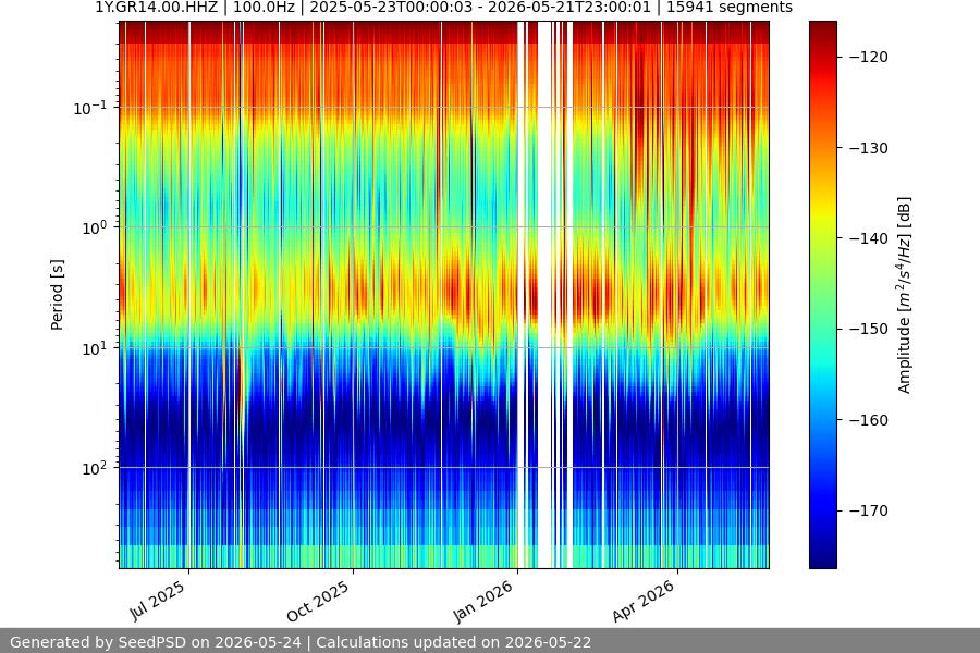 spectrogram year