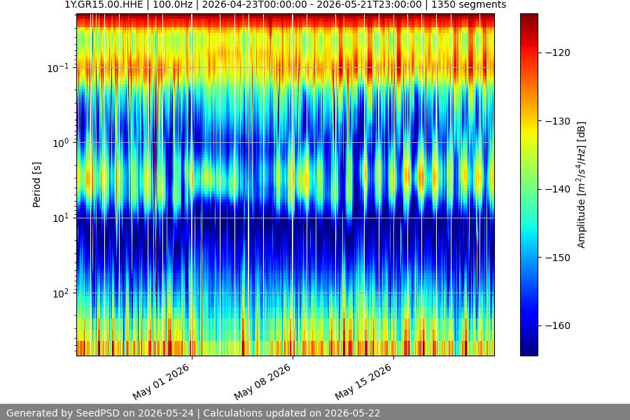 spectrogram month