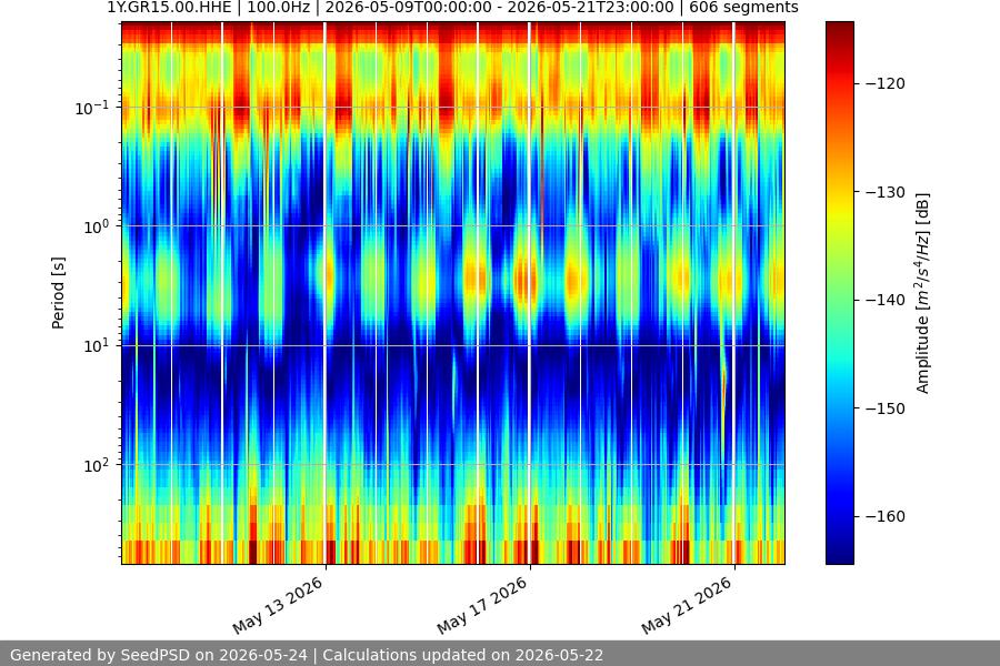 spectrogram two_weeks