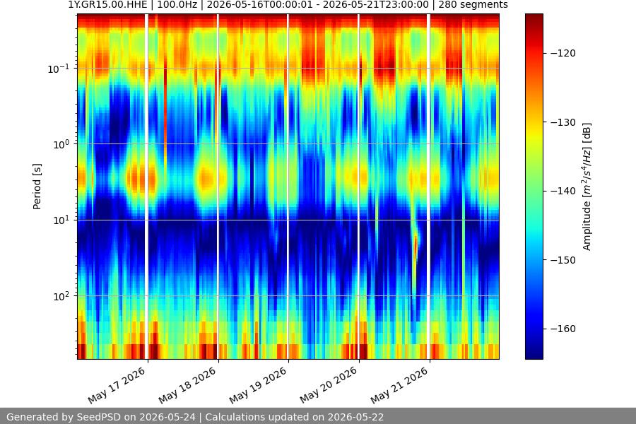 spectrogram week