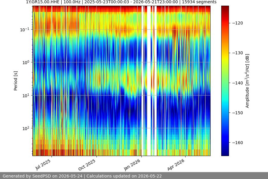 spectrogram year