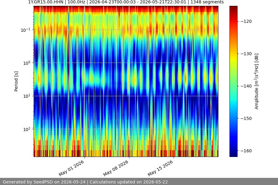 spectrogram month