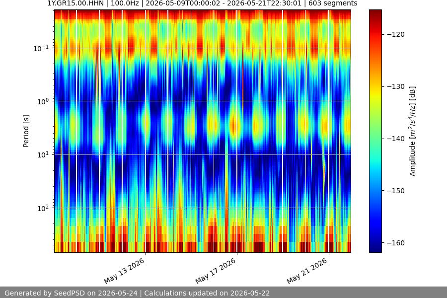 spectrogram two_weeks