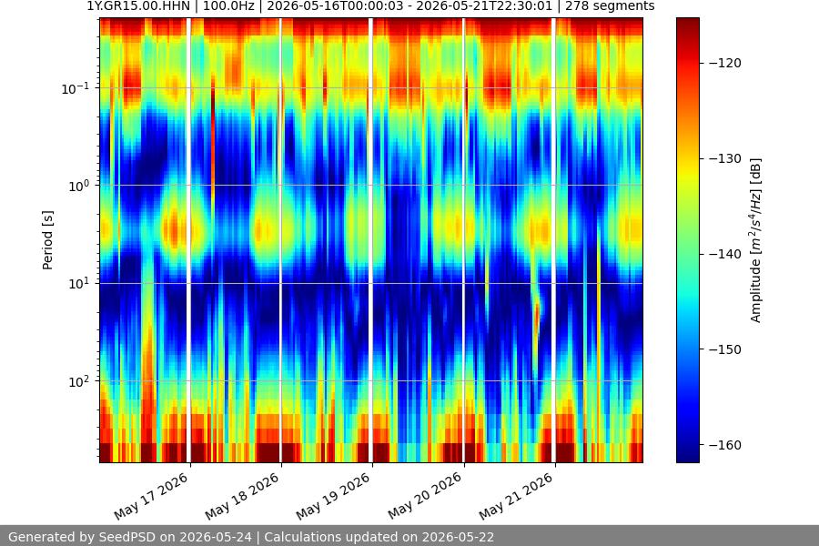 spectrogram week