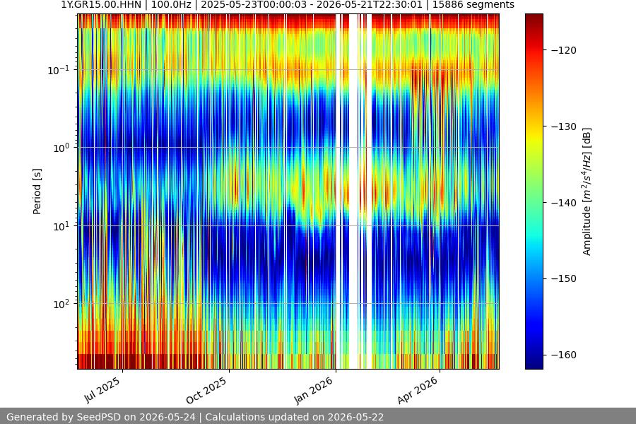 spectrogram year