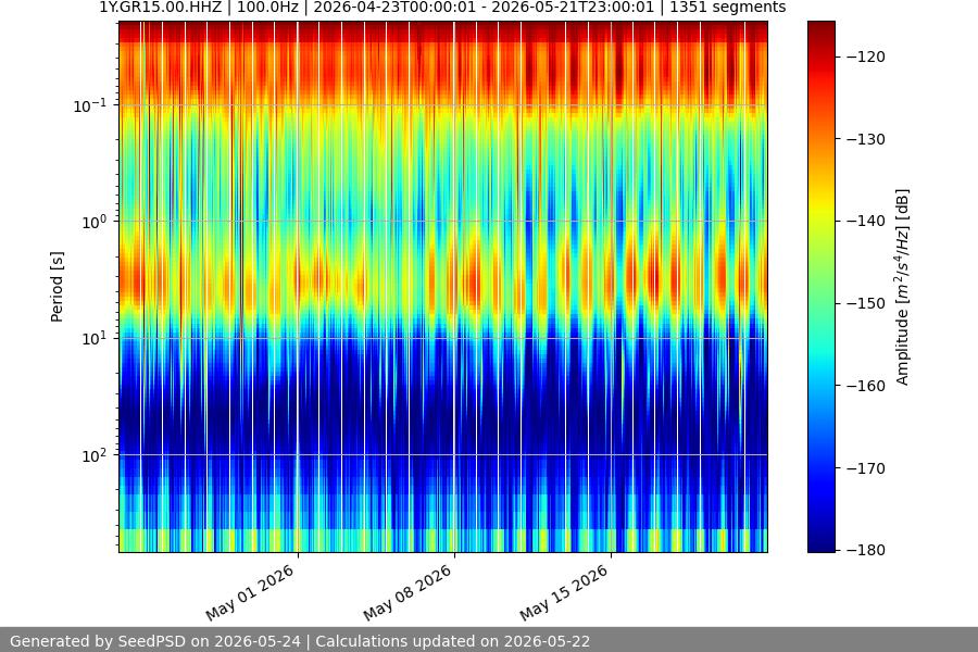 spectrogram month